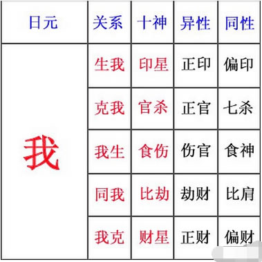 四柱十神表是怎樣的 十神表怎麼看
