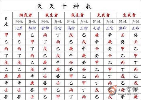 四柱十神表是怎樣的 十神表怎麼看