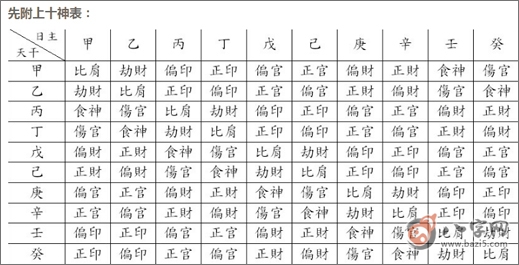 四柱十神表是怎樣的 十神表怎麼看