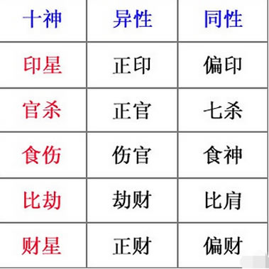 四柱十神表是怎樣的 十神表怎麼看